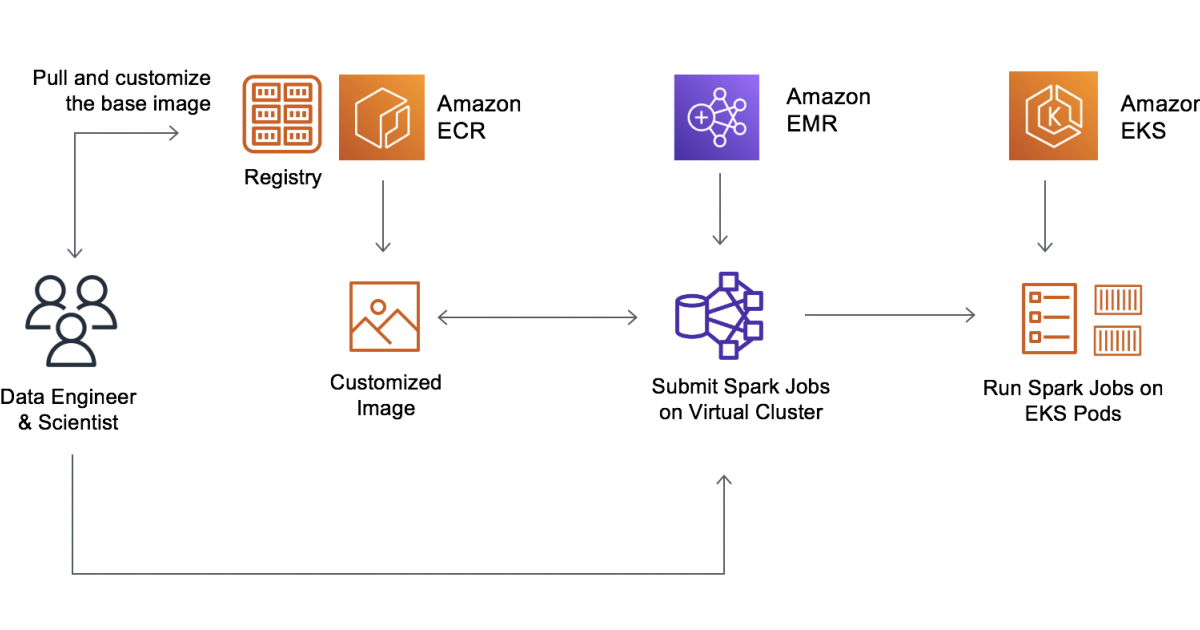 Customize and Package Dependencies With Your Apache Spark Applications on Amazon EMR on Amazon EKS