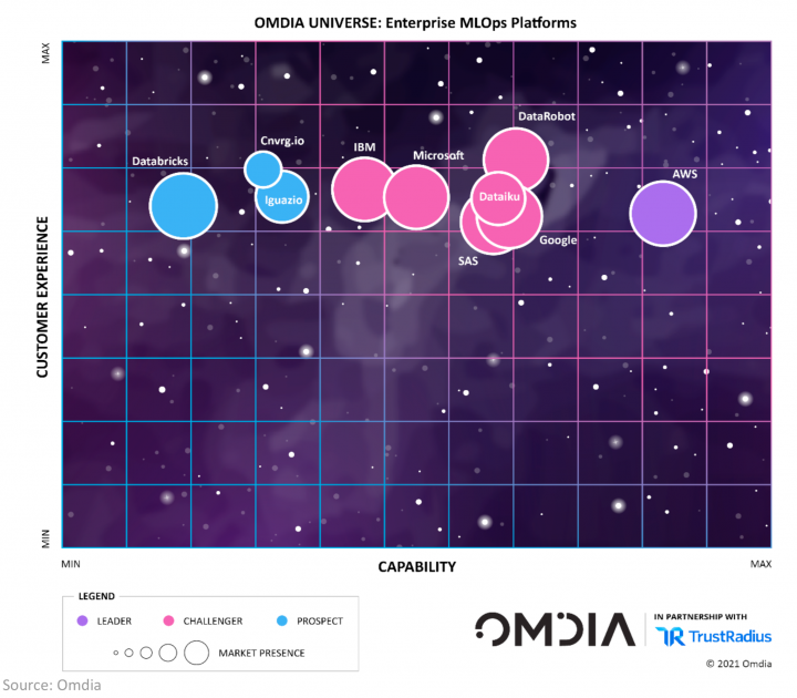 Amazon SageMaker Named as the Outright Leader in Enterprise MLOps Platforms