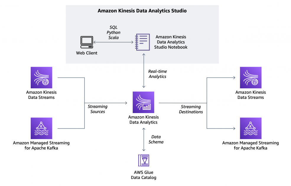 Introducing Amazon Kinesis Data Analytics Studio – Quickly Interact with Streaming Data Using SQL, Python, or Scala