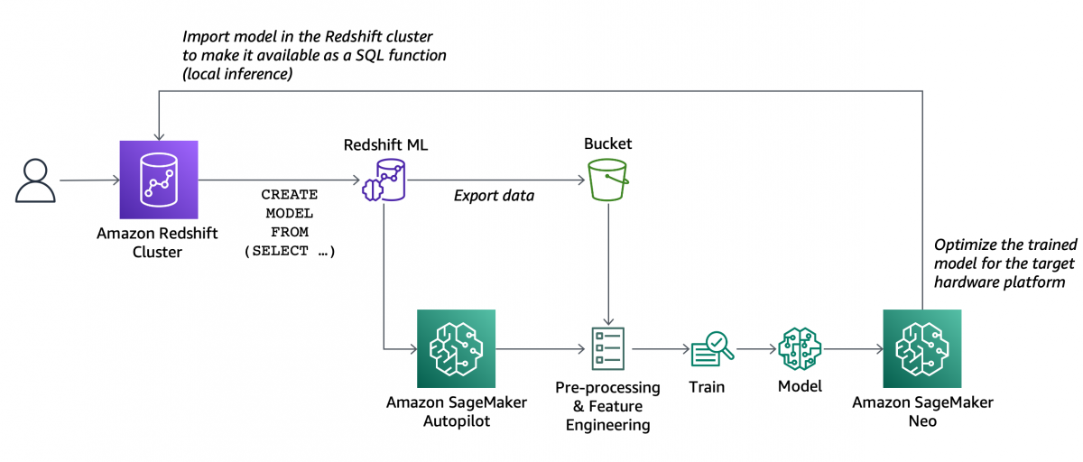 Amazon Redshift ML Is Now Generally Available – Use SQL to Create Machine Learning Models and Make Predictions from Your Data