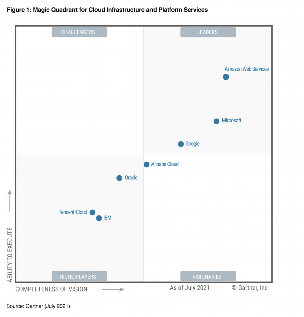 AWS Named as a Leader for the 11th Consecutive Year in 2021 Gartner Magic Quadrant for Cloud Infrastructure & Platform Services (CIPS)