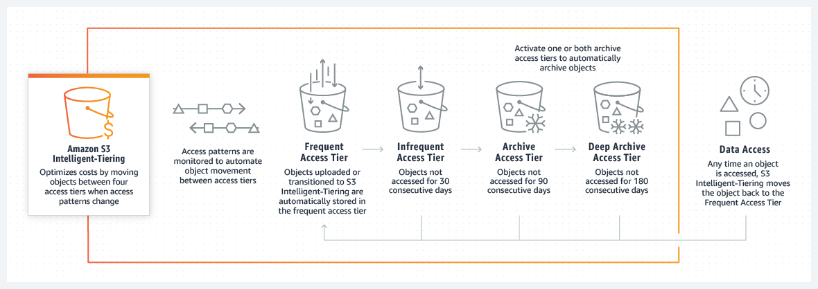 Amazon S3 Intelligent-Tiering – Improved Cost Optimizations for Short-Lived and Small Objects