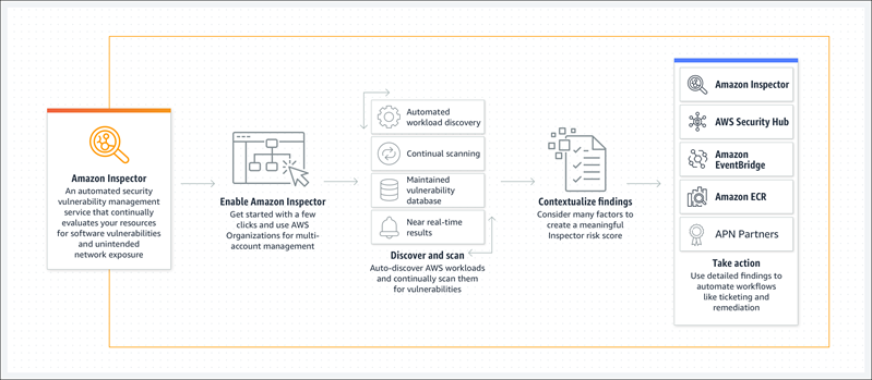 Improved, Automated Vulnerability Management for Cloud Workloads with a New Amazon Inspector