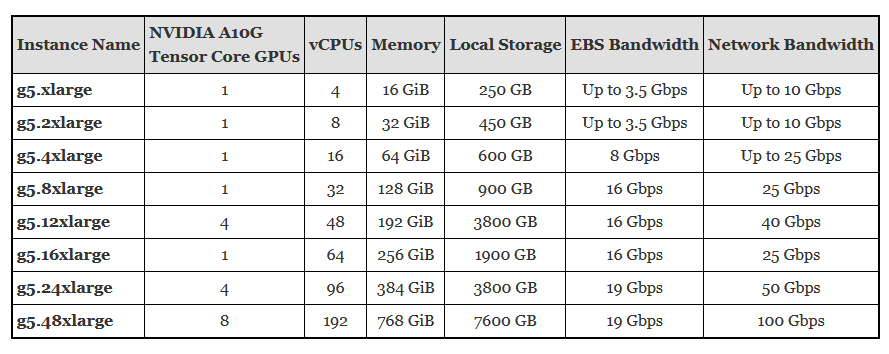 New – EC2 Instances (G5) with NVIDIA A10G Tensor Core GPUs