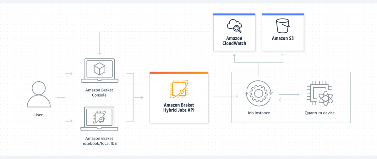 Introducing Amazon Braket Hybrid Jobs – Set Up, Monitor, and Efficiently Run Hybrid Quantum-Classical Workloads