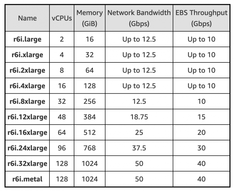 New – Amazon EC2 R6i Memory-Optimized Instances Powered by the Latest Generation Intel Xeon Scalable Processors