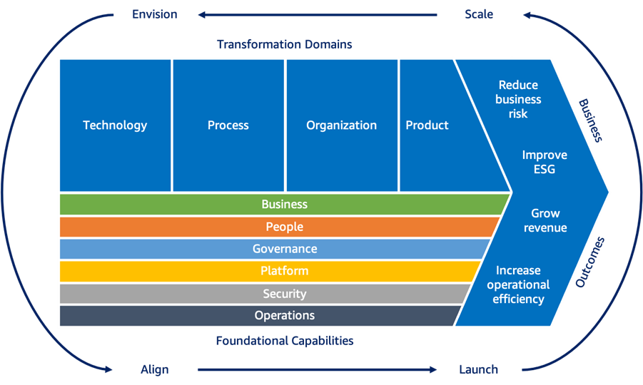 AWS Cloud Adoption Framework (CAF) 3.0 is Now Available