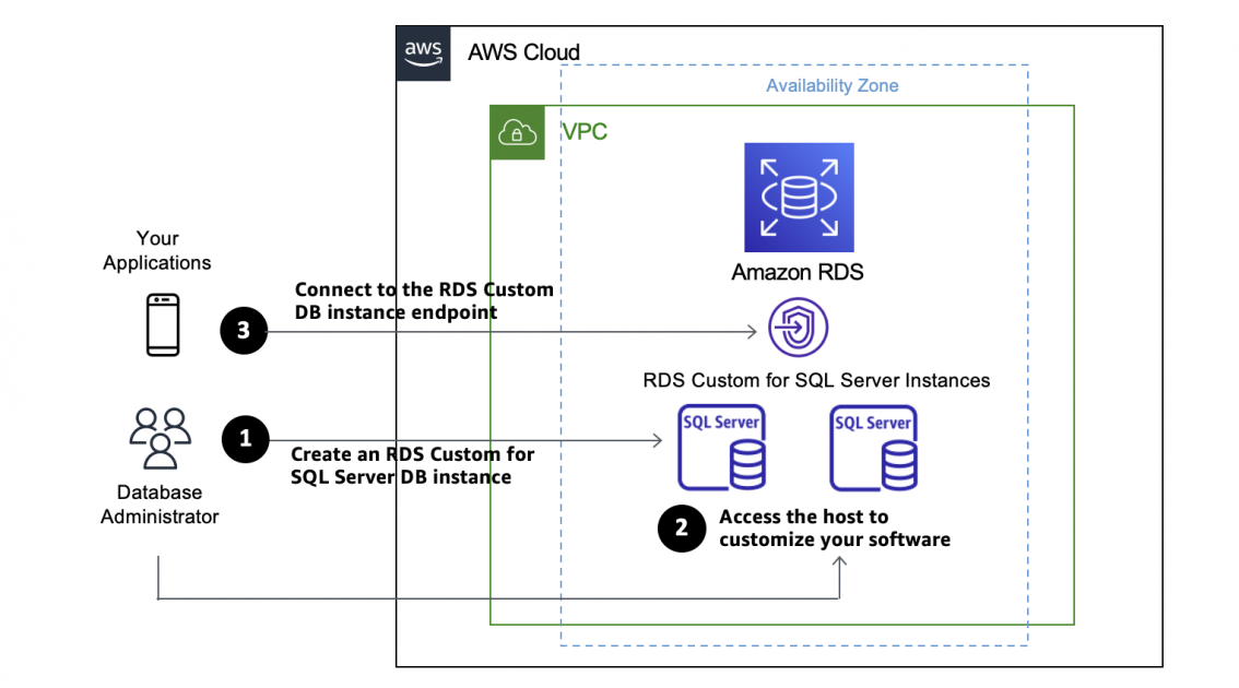 New – Amazon RDS Custom for SQL Server Is Generally Available