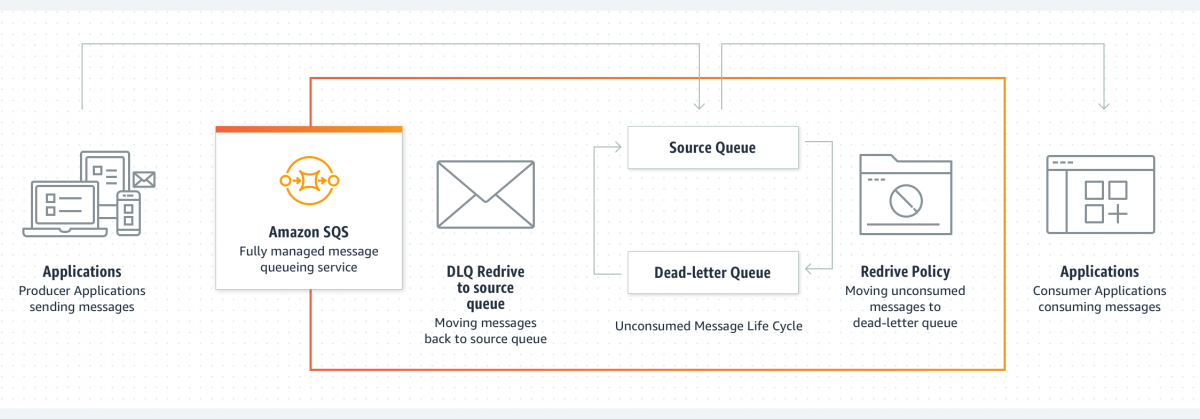 New – Enhanced Dead-letter Queue Management Experience for Amazon SQS Standard Queues