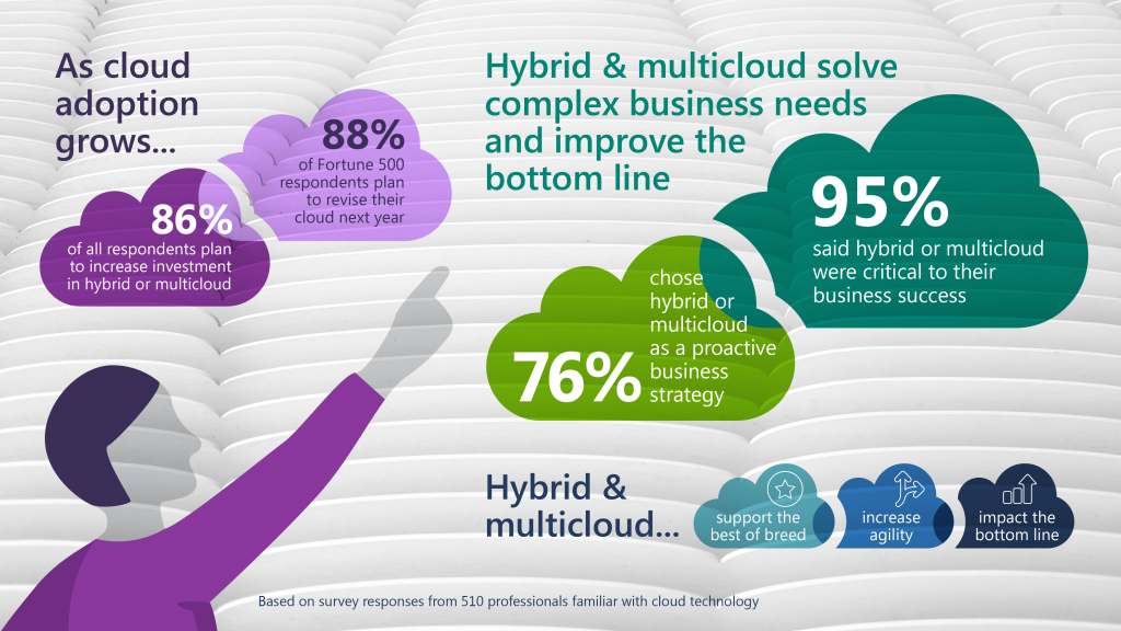 Cloud trends show customers increasing investments in hybrid and multicloud