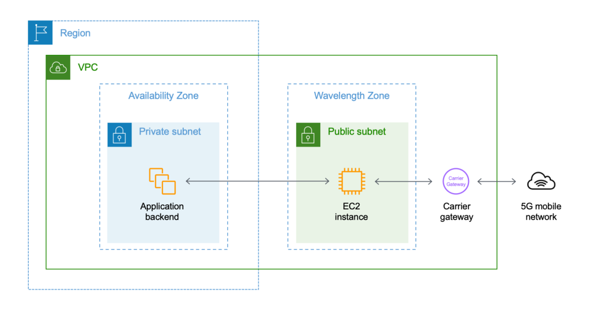 New AWS Wavelength Zone in Toronto – The First in Canada