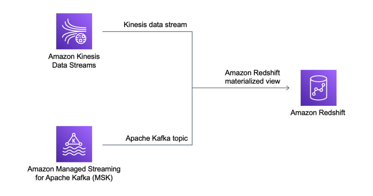 New for Amazon Redshift – General Availability of Streaming Ingestion for Kinesis Data Streams and Managed Streaming for Apache Kafka