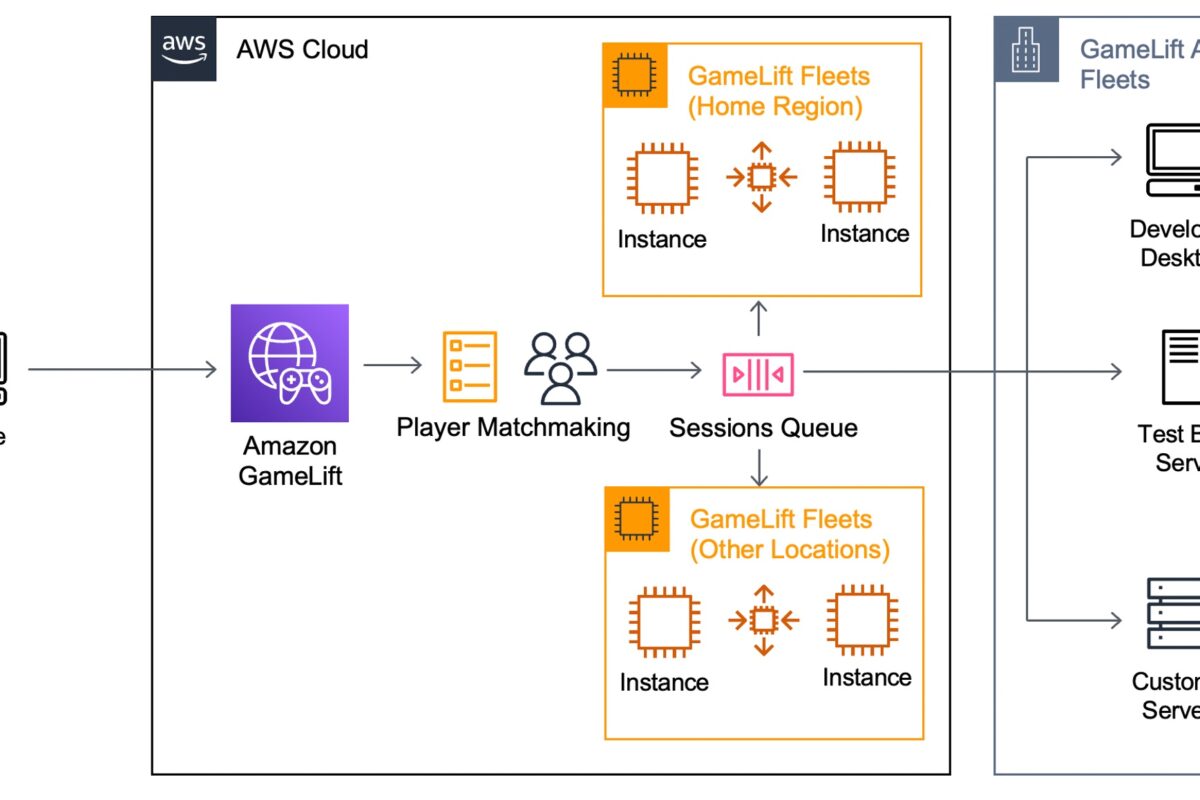 Introducing Amazon GameLift Anywhere – Run Your Game Servers on Your Own Infrastructure