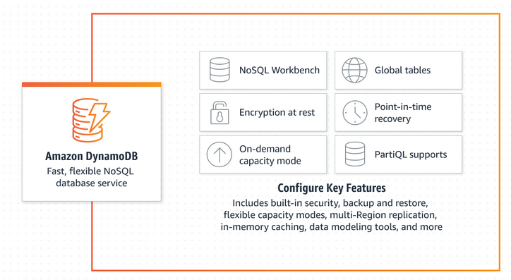 Behind the Scenes at AWS – DynamoDB UpdateTable Speedup