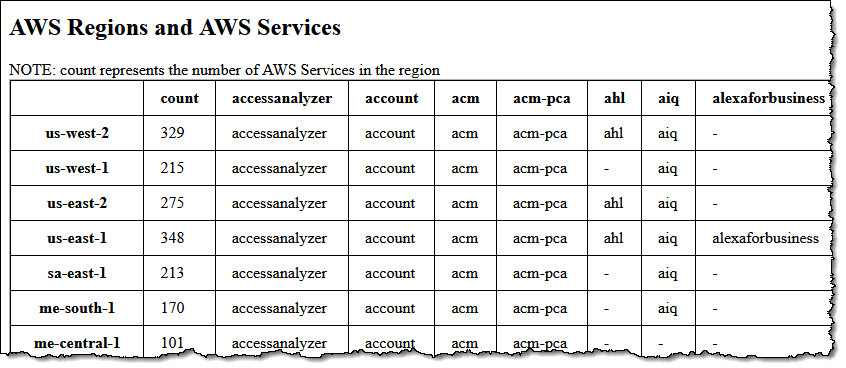 Subscribe to AWS Daily Feature Updates via Amazon SNS