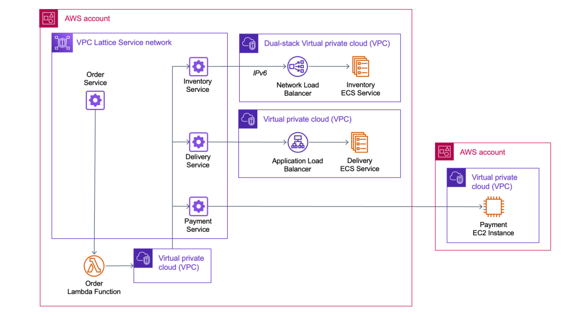 Simplify Service-to-Service Connectivity, Security, and Monitoring with Amazon VPC Lattice – Now Generally Available