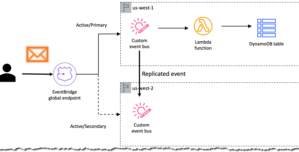 How GoDaddy Implemented a Multi-Region Event-Driven Platform at Scale