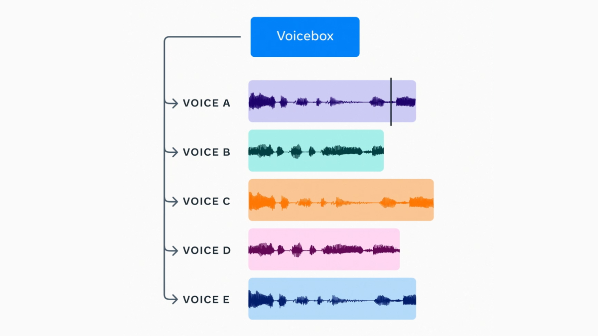 Facebook: Introducing Voicebox: The Most Versatile AI for Speech Generation