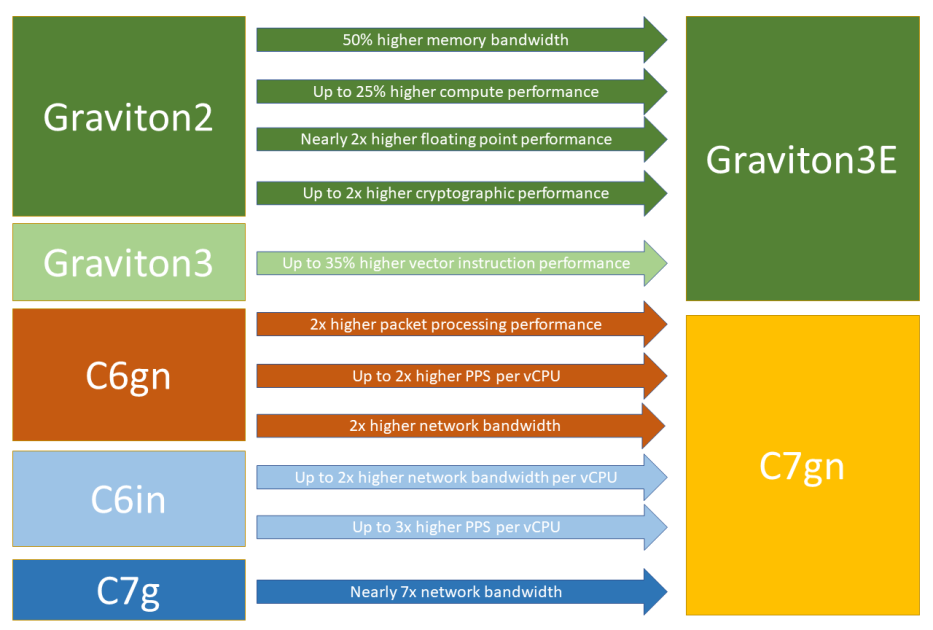 New Amazon EC2 C7gn Instances: Graviton3E Processors and Up To 200 Gbps Network Bandwidth