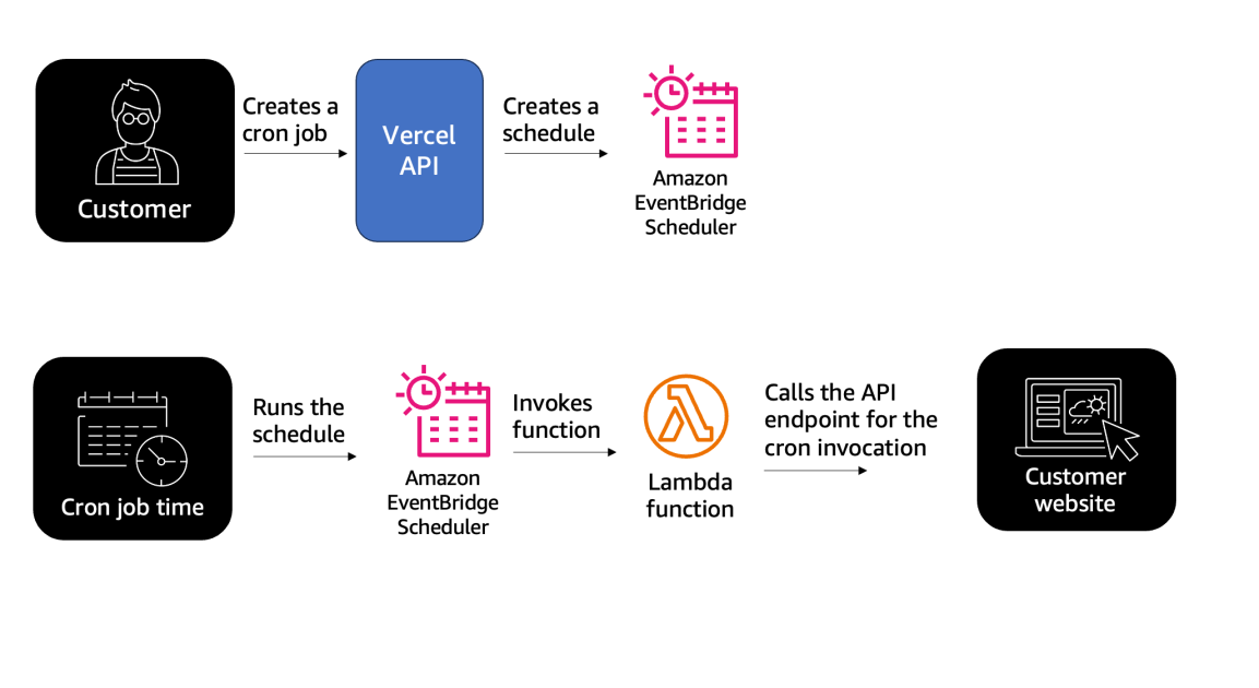 How Vercel Shipped Cron Jobs in 2 Months Using Amazon EventBridge Scheduler