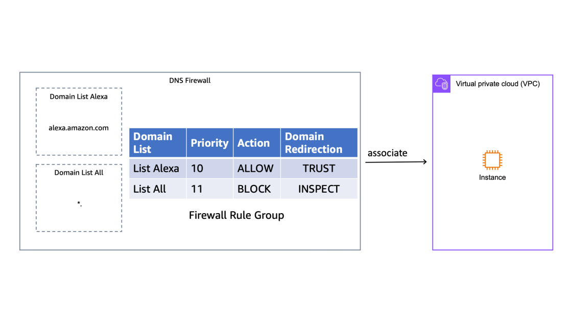 Stop the CNAME chain struggle: Simplified management with Route 53 Resolver DNS Firewall