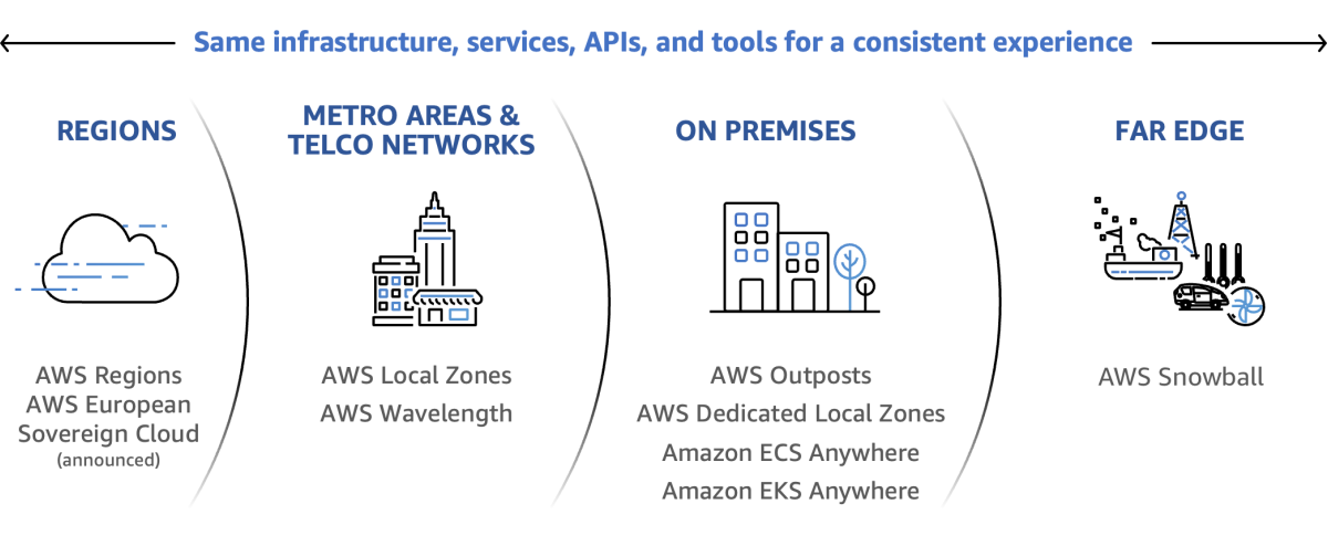 AWS named as a leader again in the Gartner Magic Quadrant for Distributed Hybrid Infrastructure